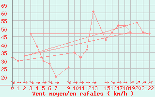 Courbe de la force du vent pour Male