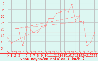 Courbe de la force du vent pour Lerida (Esp)