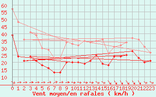 Courbe de la force du vent pour Saint-Cast-le-Guildo (22)