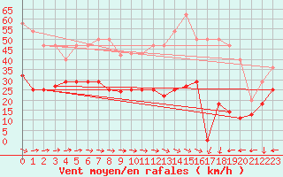 Courbe de la force du vent pour Alto de Los Leones