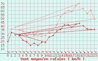 Courbe de la force du vent pour Marignane (13)