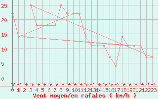 Courbe de la force du vent pour Wien / Hohe Warte