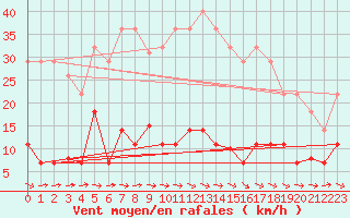 Courbe de la force du vent pour Madrid / Retiro (Esp)