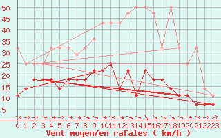 Courbe de la force du vent pour Gardelegen