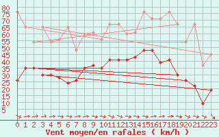 Courbe de la force du vent pour Jungfraujoch (Sw)