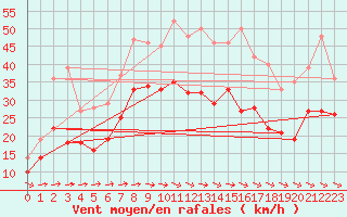 Courbe de la force du vent pour Manschnow