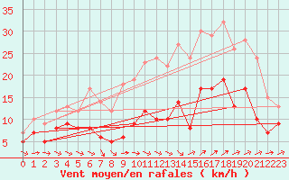 Courbe de la force du vent pour Michelstadt-Vielbrunn