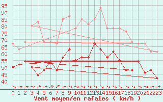 Courbe de la force du vent pour la bouée 62107