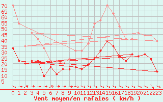 Courbe de la force du vent pour Evreux (27)