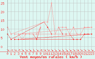 Courbe de la force du vent pour Opole