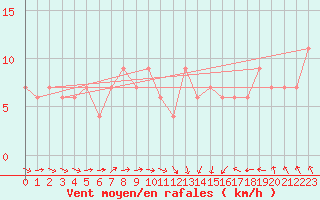 Courbe de la force du vent pour Manston (UK)