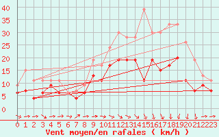 Courbe de la force du vent pour Cognac (16)