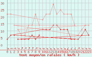 Courbe de la force du vent pour Harstad