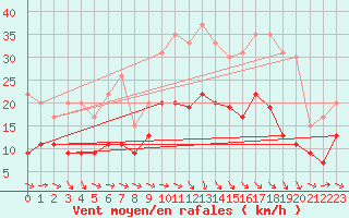 Courbe de la force du vent pour Orly (91)