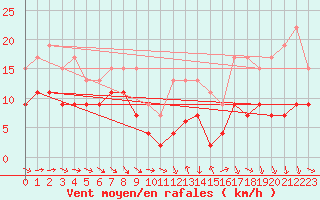 Courbe de la force du vent pour Pau (64)