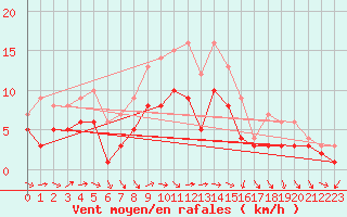 Courbe de la force du vent pour Muehldorf