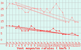 Courbe de la force du vent pour Igualada