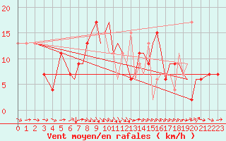 Courbe de la force du vent pour Farnborough