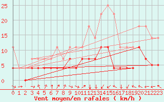 Courbe de la force du vent pour Alcaiz