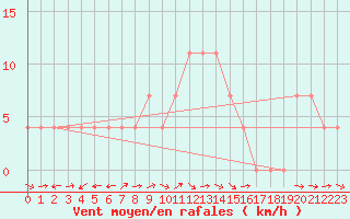 Courbe de la force du vent pour Poysdorf