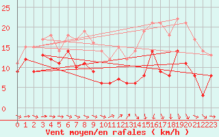 Courbe de la force du vent pour Caen (14)
