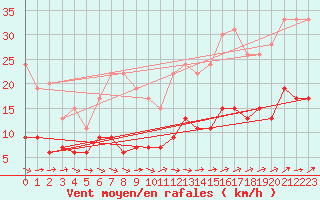 Courbe de la force du vent pour Belfort-Dorans (90)