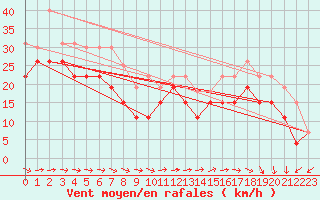 Courbe de la force du vent pour Biscarrosse (40)