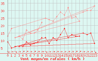 Courbe de la force du vent pour Muenchen-Stadt