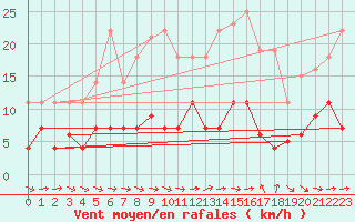 Courbe de la force du vent pour Pobra de Trives, San Mamede