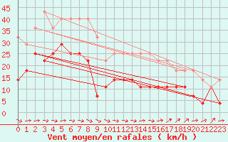 Courbe de la force du vent pour Katterjakk Airport