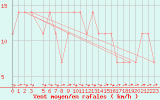 Courbe de la force du vent pour Mullingar