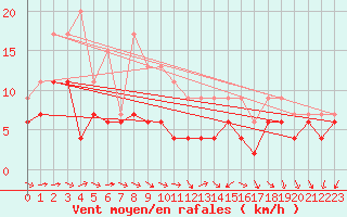Courbe de la force du vent pour Toulouse-Francazal (31)