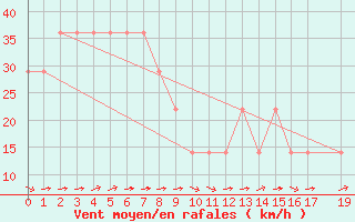 Courbe de la force du vent pour Ceahlau Toaca