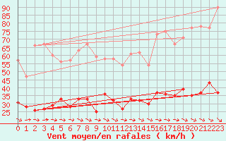 Courbe de la force du vent pour Quimper (29)