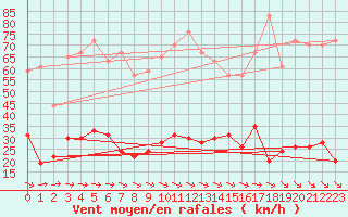 Courbe de la force du vent pour Cap Camarat (83)
