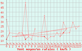 Courbe de la force du vent pour Fortun