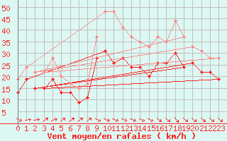 Courbe de la force du vent pour Pointe de Chassiron (17)