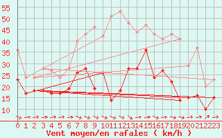 Courbe de la force du vent pour Olpenitz
