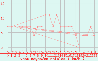 Courbe de la force du vent pour Constance (All)