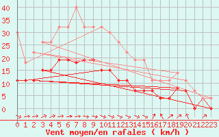 Courbe de la force du vent pour Cazaux (33)
