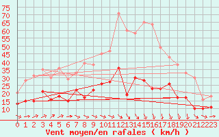 Courbe de la force du vent pour Orly (91)