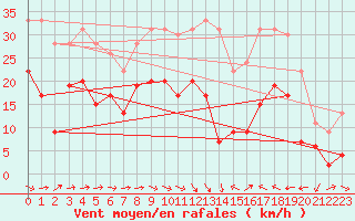 Courbe de la force du vent pour Le Luc - Cannet des Maures (83)