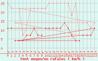 Courbe de la force du vent pour Marienberg