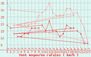 Courbe de la force du vent pour Saint-Brieuc (22)