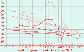 Courbe de la force du vent pour Bujarraloz