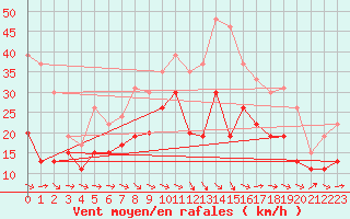 Courbe de la force du vent pour Montpellier (34)
