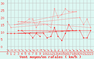 Courbe de la force du vent pour Orly (91)