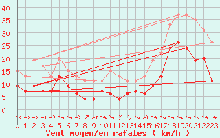 Courbe de la force du vent pour Mont-de-Marsan (40)