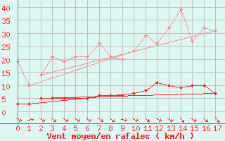 Courbe de la force du vent pour Peyrelevade (19)