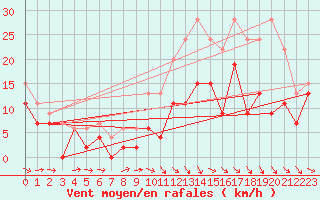 Courbe de la force du vent pour Saint-Quentin (02)